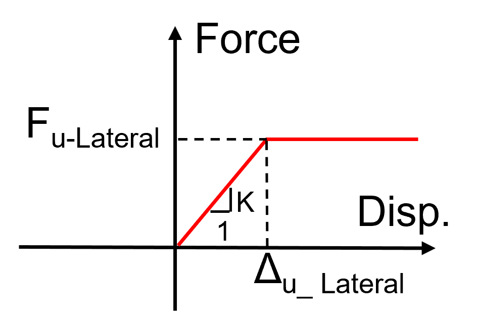 Spring lateral